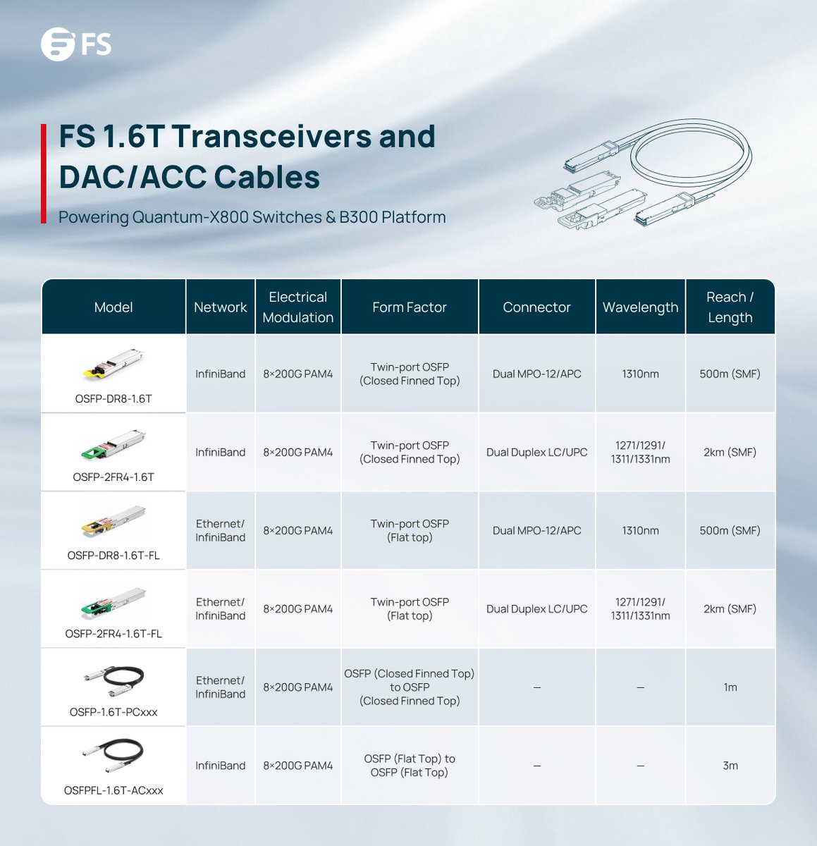 FScom_inc's tweet image. FS provides 1.6T transceivers and DAC/ACC cables for #InfiniBand XDR and #Ethernet. Our 1.6T OSFP-IHS modules are 100% validated on #NVIDIA platforms to ensure reliability. From 3m copper links to 2km optical links, FS supports diverse #AI cluster scales.
#FSOptics #1600G #OSFP