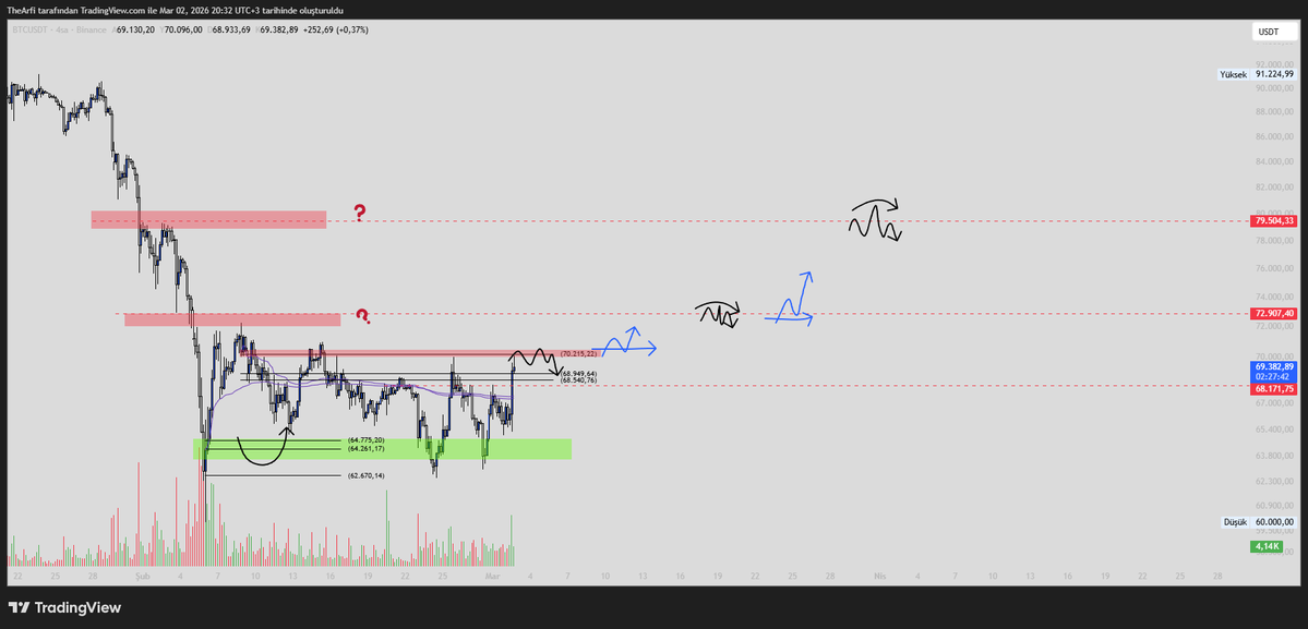Bitcoin güncelleme: 
Burada karşımızda artık bir kaç basit senaryo kalmış gibi duruyor.
Planlar Eğer mavi çizdiğim hareketler gerçekleşirse "ki bence tekte gerçekleşme ihtimali hala düşük bunların."
fiyatı 78k ya kadar sürebilirler.
Öncesinde ama siyah hareketlere odaklanılmalı.