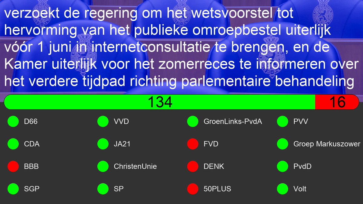 Motie: 36800-VIII-60
Motie van de leden Nanninga en Martens-America over het wetsvoorstel over de hervorming van het publieke omroepbestel vóór 1 juni in internetconsultatie brengen

tweedekamer.nl/kamerstukken/m…