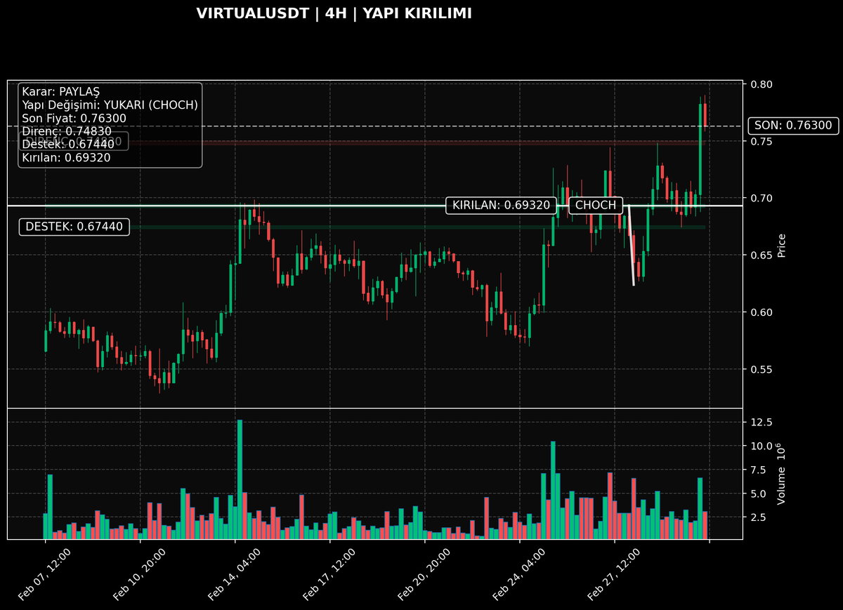 VIRTUALUSDT | 4H

Netlik: 6/10 | Teyit: Retest ✅ | Bias: YUKARI
Kritik tepe üstü alındı; yapı güçlendi.

Neden önemli? Önceki satış yapısı bozuldu; alıcılar kontrolü test ediyor.
Trigger: 0.69853 üstü kapanışlar momentumu güçlendirir.
Invalid: 0.68787 altı 4H kapanış.

Plan:
-