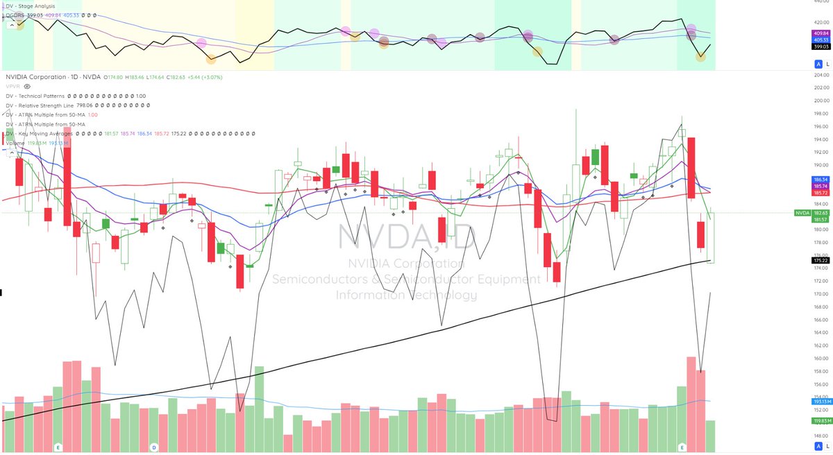johnscharts's tweet photo. $NVDA Forming bullish engulfing at 200MA after extension w/daily RS
Chart courtesy of @Deepvue https://t.co/zeV3c9ID1R