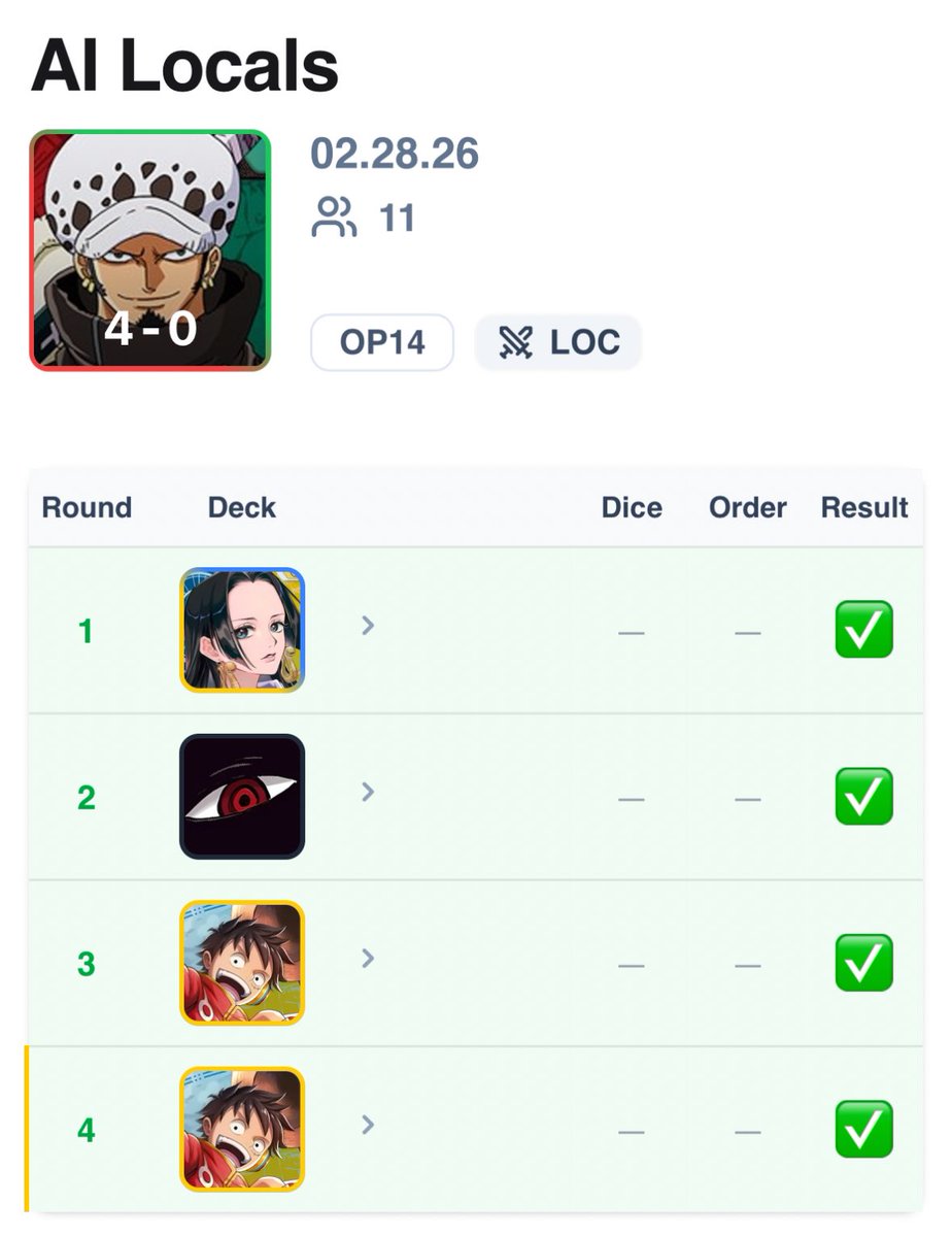 ScreechTCG's tweet photo. AI Fest Locals - South Africa 🇿🇦 
1st (11 players)
🔴🟢RG Law 

R1: UY Boa (1st/1st) ✅✅
R2: Imu (2nd/1st) ✅✅
R3: Y Luffy (2nd/1st) ✅✅
R4: Y Luffy (1st/1st) ✅✅ https://t.co/I3J8fLMU8W