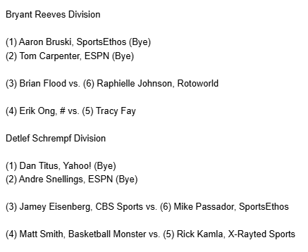 aaronbruski's tweet photo. 30-DEEP Brackets

Bryant Reeves

@aaronbruski, Bye
@AtomicHarpua, Bye

(6) @raphiellej vs (3) @briansflood 

(4) @Rotomancer vs (5) Tracy Fay

Detlef Schrempf

@DanTitus, Bye
@ProfessorDrz, Bye

(6) @Mike_Pandador vs (3) @JameyEisenberg 

(5) @RickKamlaSports vs (4) @SmanSports

#FantasyBasketball