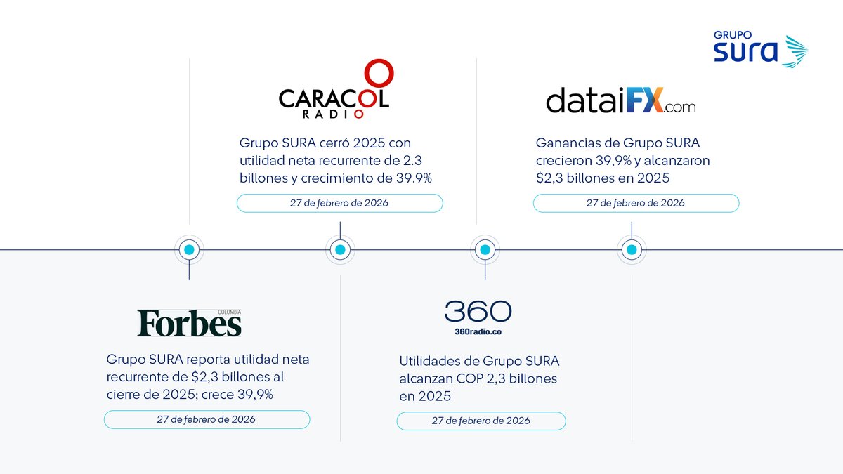 Grupo SURA tweet media