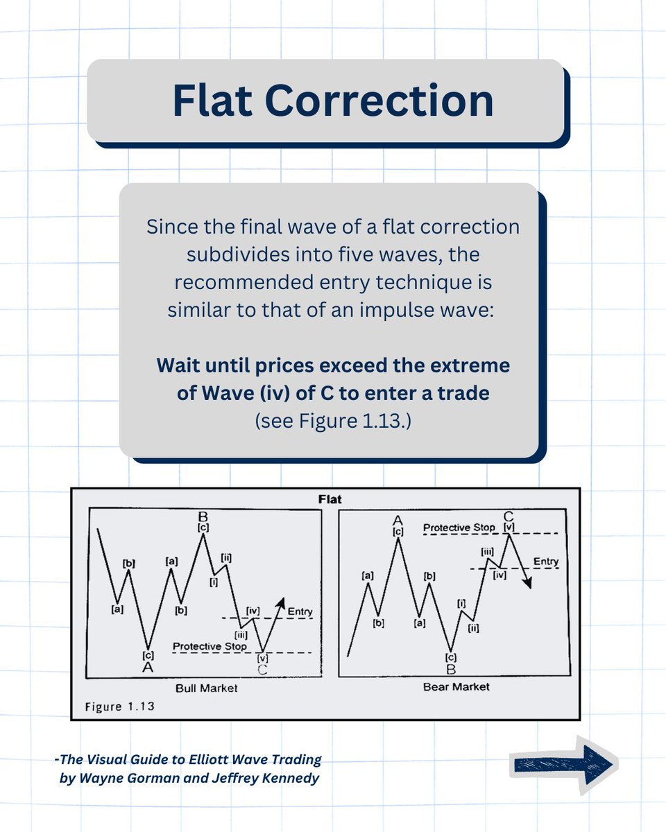 KennedyCharts's tweet photo. Guidelines for Trading Specific Elliott Wave Patterns: Flat Correction

Full lesson found in "The Visual Guide to Elliott Wave Trading" by Wayne Gorman and Jeffrey Kennedy, which is available for purchase on Amazon.

https://t.co/diEnFOZxqe

#WavePrinciple #ElliottWaveAnalysis #flatcorrection