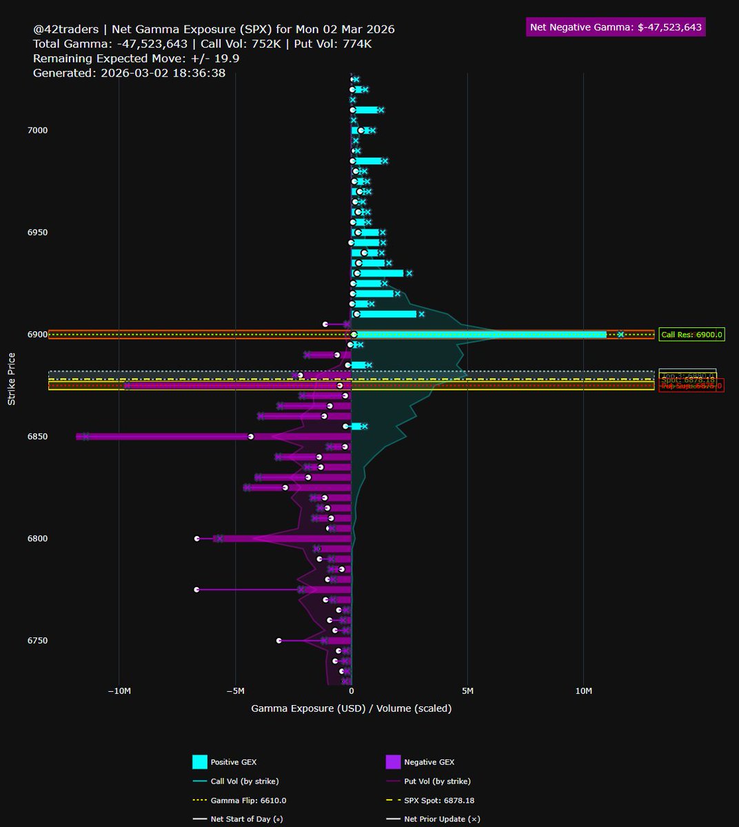 $SPX, $SPY as stated in the morning above 6835-50 -> +6900, with 6900 🧲now.