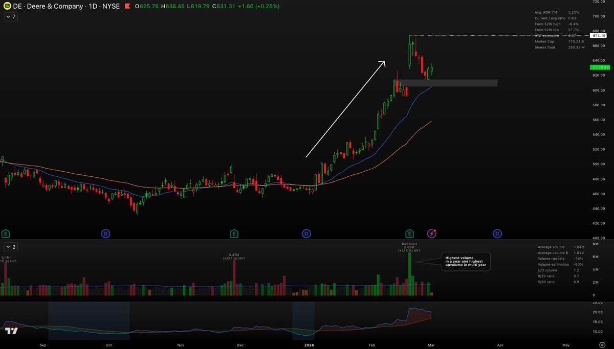 I like how $DE is acting after making fresh ATH on high volume after earnings. Now pulling back, filled the earnings gap and consolidating. Requires some time, but first 20EMA test after the uptrend will most likely offer good risk to reward spot.
