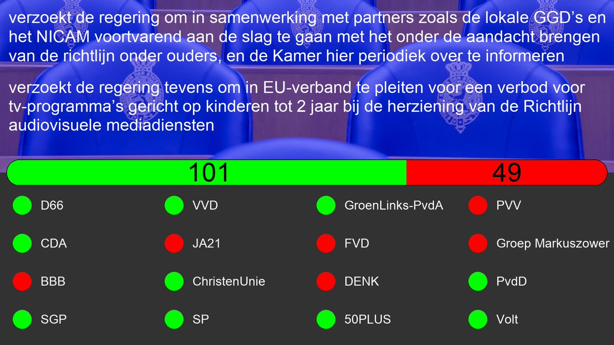 Motie: 36800-VIII-66
Motie van het lid Ceder over ouders wijzen op de richtlijn voor schermgebruik 

tweedekamer.nl/kamerstukken/m…