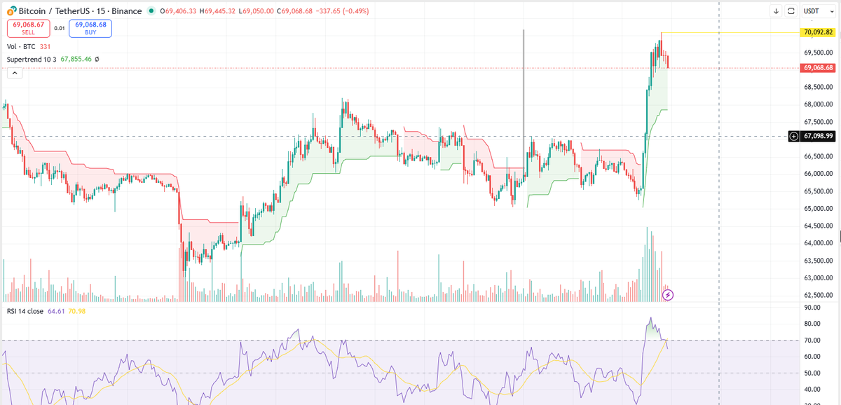 $BTC touch $70k today