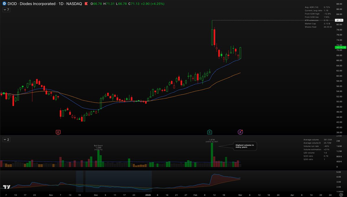 $DIOD reversing from the 20EMA. One of my focus names coming in today. Did not trade it, but have my eye on this now for potentially creating VCP pattern.
