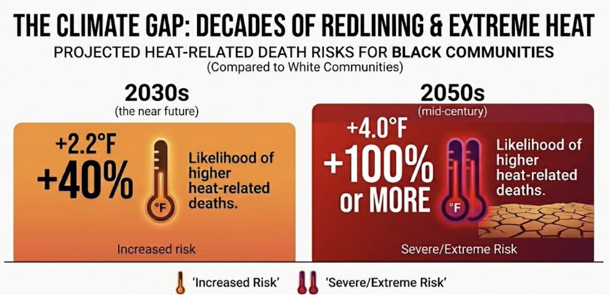 RichMagDigital's tweet photo. Climate Change is a Civil Rights Issue

Black neighborhoods are often "heat islands" with more concrete and fewer trees, making them up to 20°F hotter than nearby suburbs.

We aren't just fighting for a cooler planet, we're fighting to undo over a century of systemic neglect. https://t.co/ful3oLhAoZ