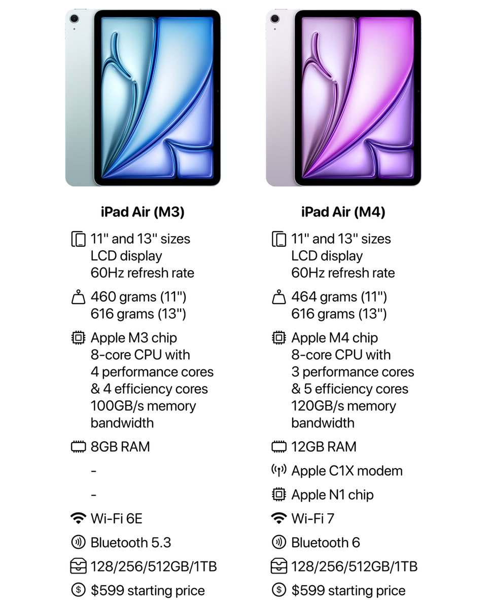 M3 iPad Air or M4 iPad Air… which one actually deserves your money?