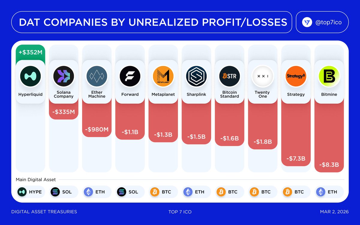 top7ico's tweet image. Hyperliquid Strategies [PURR]: The Only Profitable DAT with $356M in unrealized profit

Hyperliquid Strategies is currently the only Digital Asset Treasury (#DAT) operating in the green, boasting $356M in unrealized profit. In contrast, every other company on the list — including