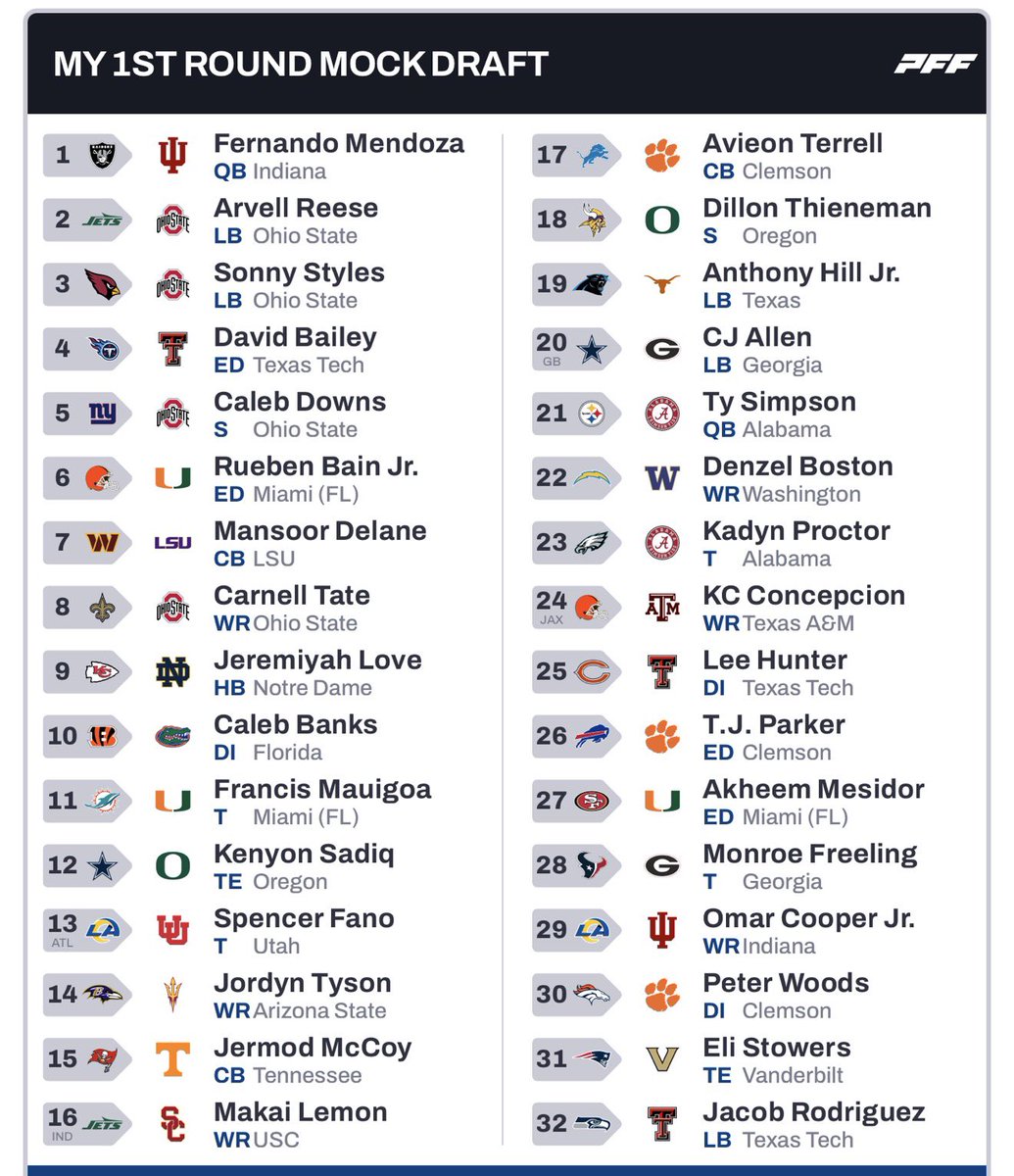 ScoutWaller's tweet photo. My Post-Combine 2026 Mock Draft 2.0 #NFLCombine #NFLDraft #NFL https://t.co/CDTQU438Zn