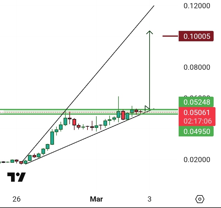 $CRTR Strong Bullish Structure Forming!

$CRTR is currently moving inside a clean ascending channel on the 4H timeframe. The chart shows clear higher lows and higher highs  a strong sign of an active uptrend.

📊 Current Price: 0.0506
🎯 Mid-Term Target: 0.10+

Momentum is slowly