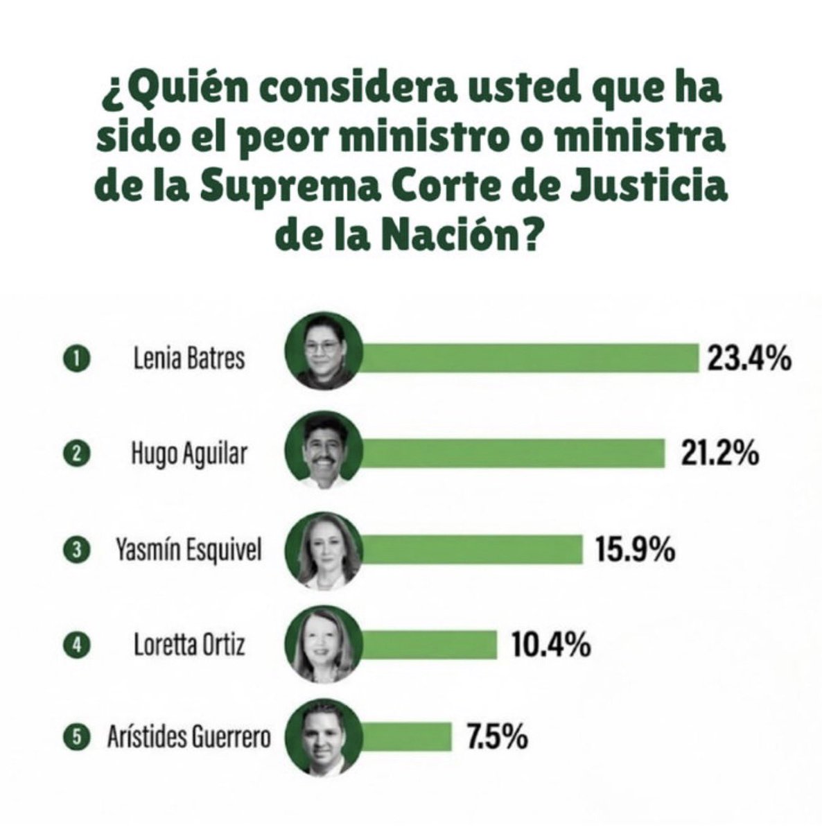 Felicidades <a href="/LeniaBatres/">Lenia Batres</a> 

Por  llevarse el premio a la más pendeja 

Siempre los Batres poniendo el nombre en alto