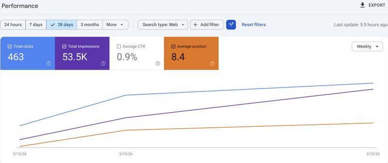 ChristoFrancis_'s tweet photo. https://t.co/Og3FAK4PM7 is proven to increase organic search rank. I have been using it with @HomePlunge for just under 1 month and here are the results so far...

Avg search position improved from 12 to 8. This means for all the keywords HomePlunge can appear from, we're now more likely to appear on the 1st page of Google. Total impressions and clicks are constantly rising. We now appear in AI search like Chat GPT, Grok, Claude, Perplexity, and others.

We reduced our ad spend by 60% in Feb to counter the Winter slow down.  The best part? Revenue was the same as Jan allowing us to dramatically improve our profit margin.

This system works for anyone looking to improve their search results and it's completely automated after setup. Reach out for more info and visit https://t.co/5Wp8i6xs0u