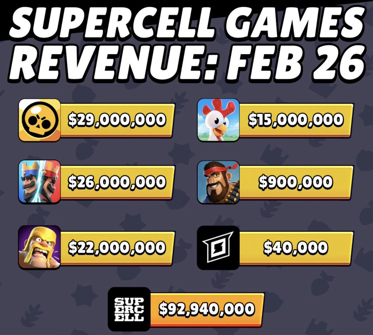 Boom Beach made 22x the money of Moco this month! 👏