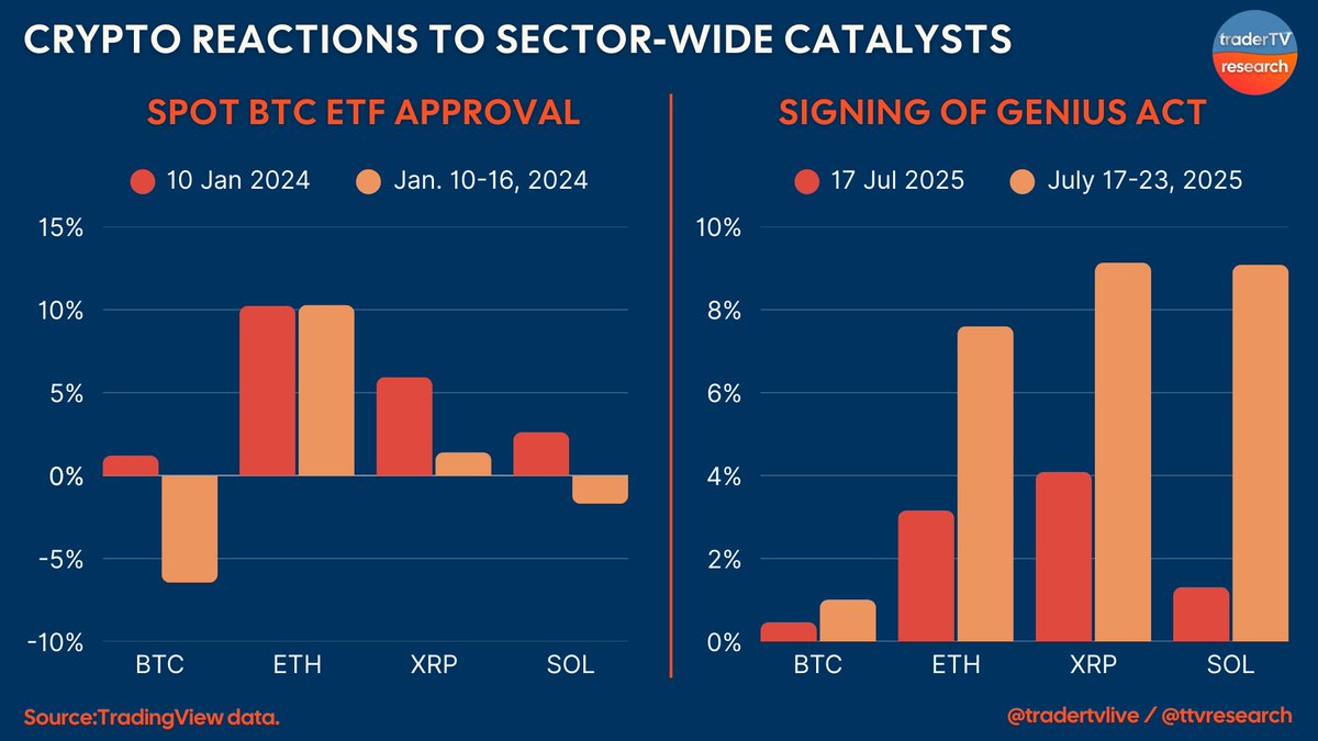 ttvresearch's tweet photo. CLARITY IN THE CRYPTO SPACE?

A recent analyst note by JP Morgan (as reported by Bloomberg) argues that the approval of the crypto-focused Clarity Act within H1 2026 could be a positive catalyst for the digital asset space. 

This @ttvresearch original infographic tracks the one-day and one-week performance in four key crypto assets in the aftermath of two major sector-wide crypto catalysts.

@tradertvlive $SPY $QQQ $BTC $JPM $ETH $SOL $XRP $IBIT $GBTC @business