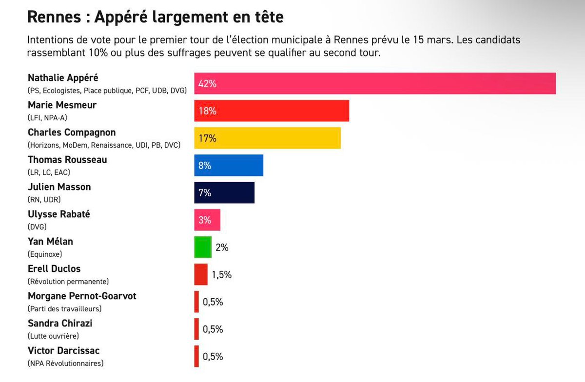 Les5774's tweet photo. Sondage Rennes- Cluster 17 pour Politico

1er tour

🟣 Appréré (PS-EELV-PCF-PP) 42%
🔴 Mesmeur (LFI-NPA) 18%
🟡 Compagnon (HOR-REN) 17%
🔵 Rousseau (LR) 8%
⚫️ Masson (RN) 7% https://t.co/VpOzwaMl1E