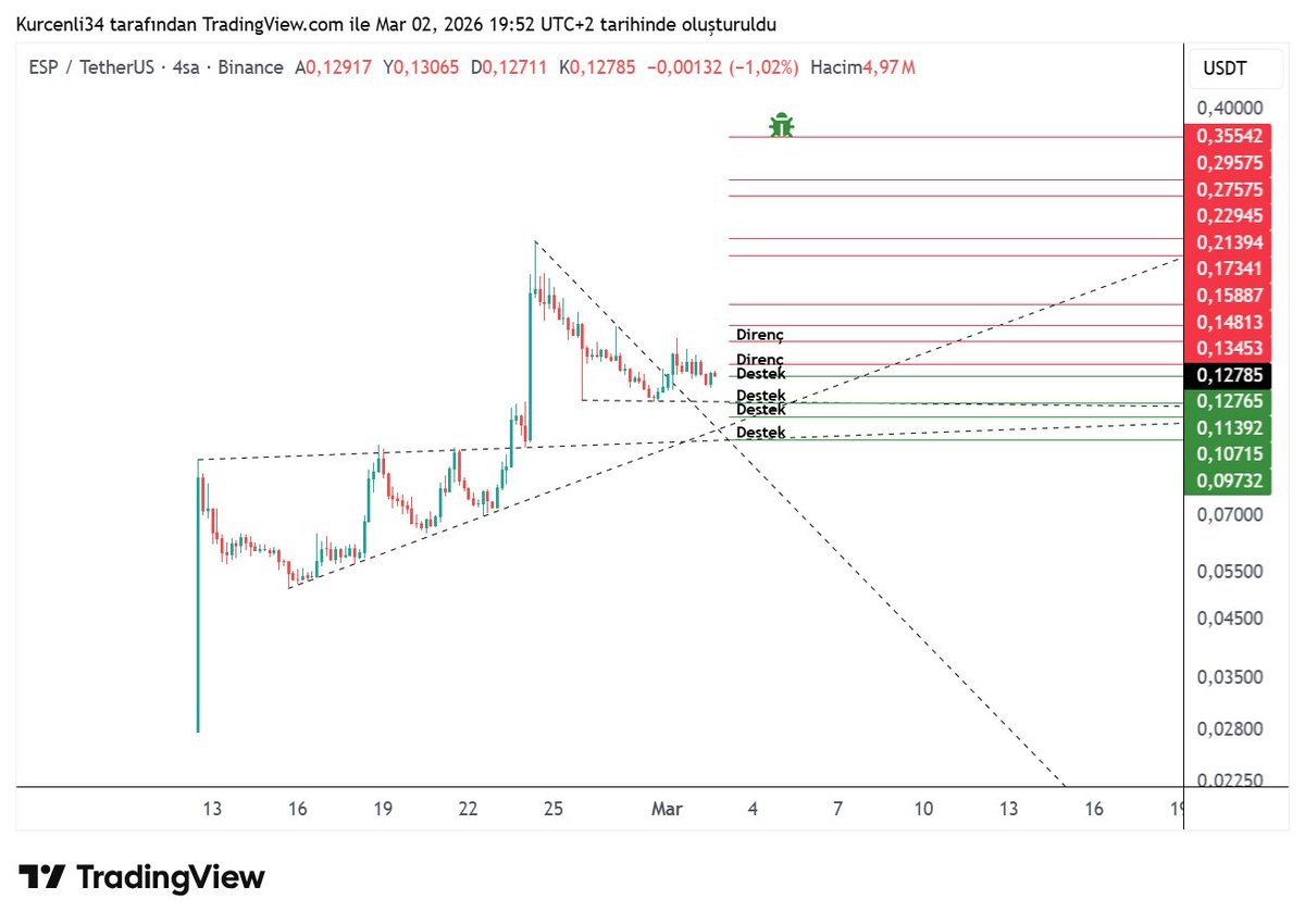kurcenli34's tweet image. #esp $esp #bitcoin 

Destek ve dirençlerden takip edebilirsiniz 👇

⚠️Uyarı: Bu paylaşım yatırım tavsiyesi içermemektedir. Sadece bilgi verme amacıyla hazırlanmıştır. Her zaman olduğu gibi, kendi araştırmanızı yapmanız ve risklerinizi buna göre değerlendirmeniz önemlidir.