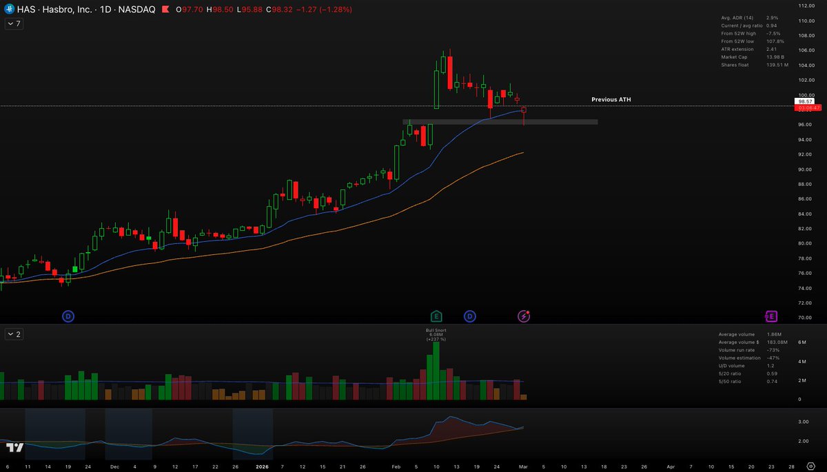 $HAS closed the earnings gap with U&amp;R setup just below the previous ATH. Not the best industry, but this might offer a tradeable setup later on.