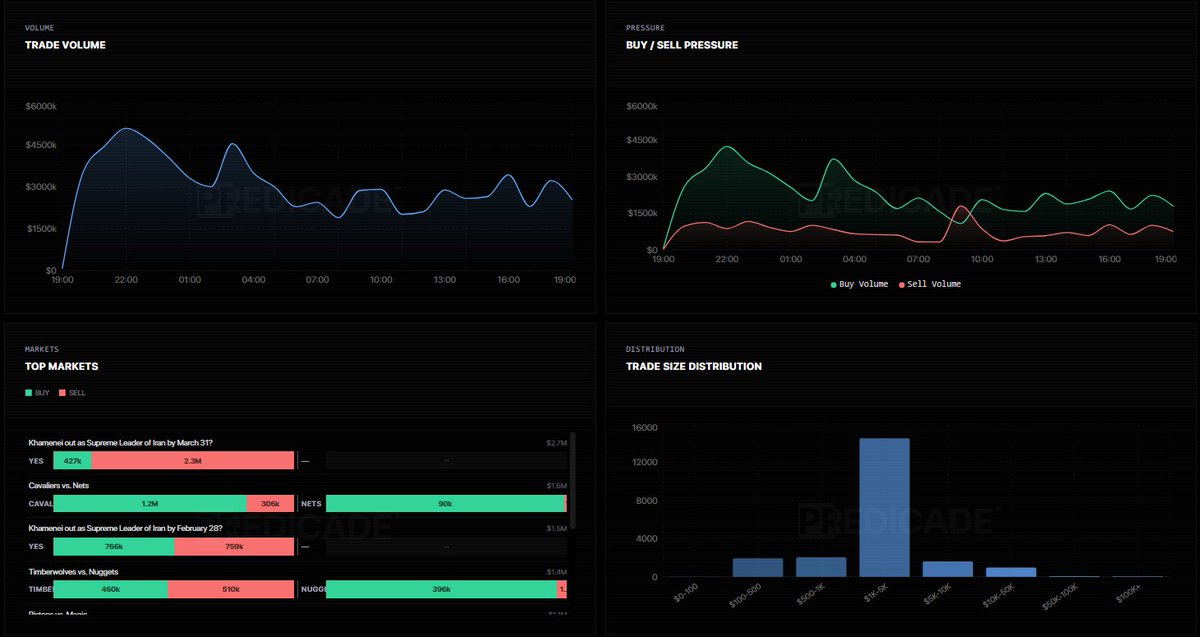 Predicadecom's tweet photo. Predicade Analytics is live.

A real-time market intelligence dashboard for Polymarket traders. No login required - the full analytics suite is open to everyone.

What you get:
1. Top markets by volume with multi-line trend tracking so you can see exactly where money is flowing. 

Trade volume and buy/sell pressure charts that update in real time. 

A market treemap for instant visual sizing of where capital is concentrating. Trade size distribution to understand whether retail or whales are driving the action. 

And a live whale activity feed tracking large trades as they happen. Real-time, 1ms latency. 

If you log in you unlock something extra - analytics filtered to your personal notification channels. Set up alerts on markets you care about and the analytics page reflects only those markets, giving you a focused view of the action that matters to you.

Just listen to what market says, link below.
https://t.co/70IsZd5wpt