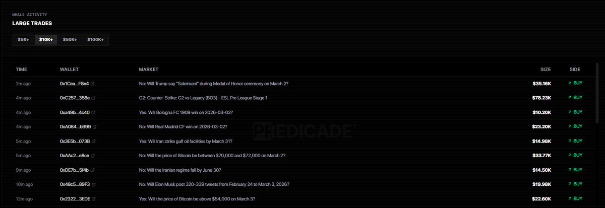 Predicadecom's tweet photo. Predicade Analytics is live.

A real-time market intelligence dashboard for Polymarket traders. No login required - the full analytics suite is open to everyone.

What you get:
1. Top markets by volume with multi-line trend tracking so you can see exactly where money is flowing. 

Trade volume and buy/sell pressure charts that update in real time. 

A market treemap for instant visual sizing of where capital is concentrating. Trade size distribution to understand whether retail or whales are driving the action. 

And a live whale activity feed tracking large trades as they happen. Real-time, 1ms latency. 

If you log in you unlock something extra - analytics filtered to your personal notification channels. Set up alerts on markets you care about and the analytics page reflects only those markets, giving you a focused view of the action that matters to you.

Just listen to what market says, link below.
https://t.co/70IsZd5wpt