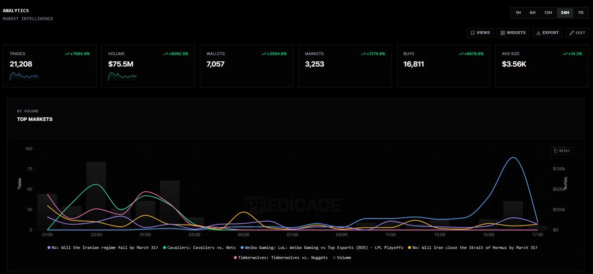 Predicadecom's tweet photo. Predicade Analytics is live.

A real-time market intelligence dashboard for Polymarket traders. No login required - the full analytics suite is open to everyone.

What you get:
1. Top markets by volume with multi-line trend tracking so you can see exactly where money is flowing. 

Trade volume and buy/sell pressure charts that update in real time. 

A market treemap for instant visual sizing of where capital is concentrating. Trade size distribution to understand whether retail or whales are driving the action. 

And a live whale activity feed tracking large trades as they happen. Real-time, 1ms latency. 

If you log in you unlock something extra - analytics filtered to your personal notification channels. Set up alerts on markets you care about and the analytics page reflects only those markets, giving you a focused view of the action that matters to you.

Just listen to what market says, link below.
https://t.co/70IsZd5wpt