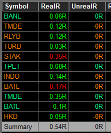 Hoy aplicando cosas nuevas y probando una gestión ligeramente diferente en algunas situaciones.⚙️📊

$BATL me estuvo fastidiando toda la mañana, con varios stops con poco size.

El short en $STAK se me ha ido un poco de las manos. Tenía intención de cerrar el día con él (estando