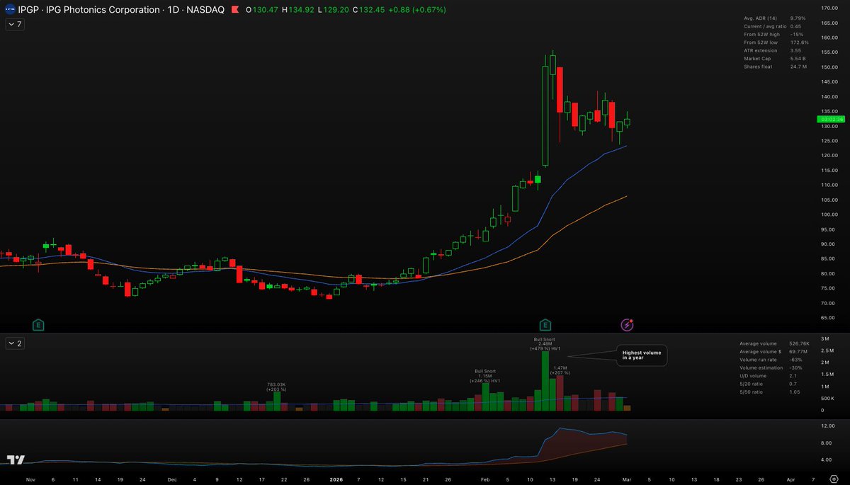 $IPGP pulling back after high-volume earnings move. I still want to see volume and and volatility to dry down a bit, and potentially a higher low structure to form.