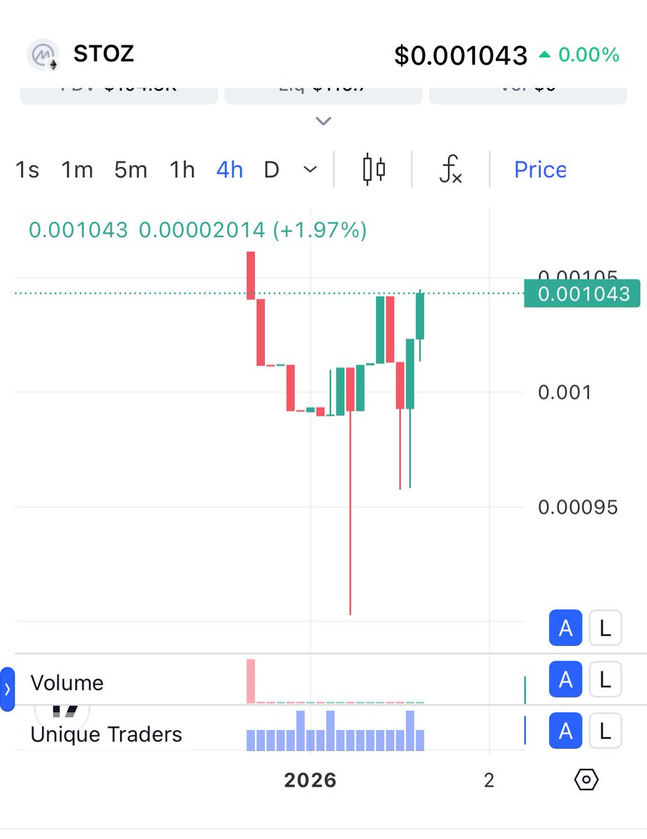 ExchangeSt0's tweet photo. The $STOZ chart isn’t just price action — it’s vision in motion.
Ideas emerge from solutions.
Innovation drives progress.
And the blockchain ecosystem evolves in real time.
More than a token. A growing network.
#STOZ #Crypto #Web3 #Blockchain https://t.co/k26dZEWaCK