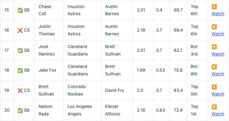 xanbarksdale's tweet photo. When reviewing/analyzing catchers throwing this STATCAST data might be the most important piece of the puzzle that most people don't ever have access to.

Stay tuned for an announcement coming soon! https://t.co/1IdqnTADac