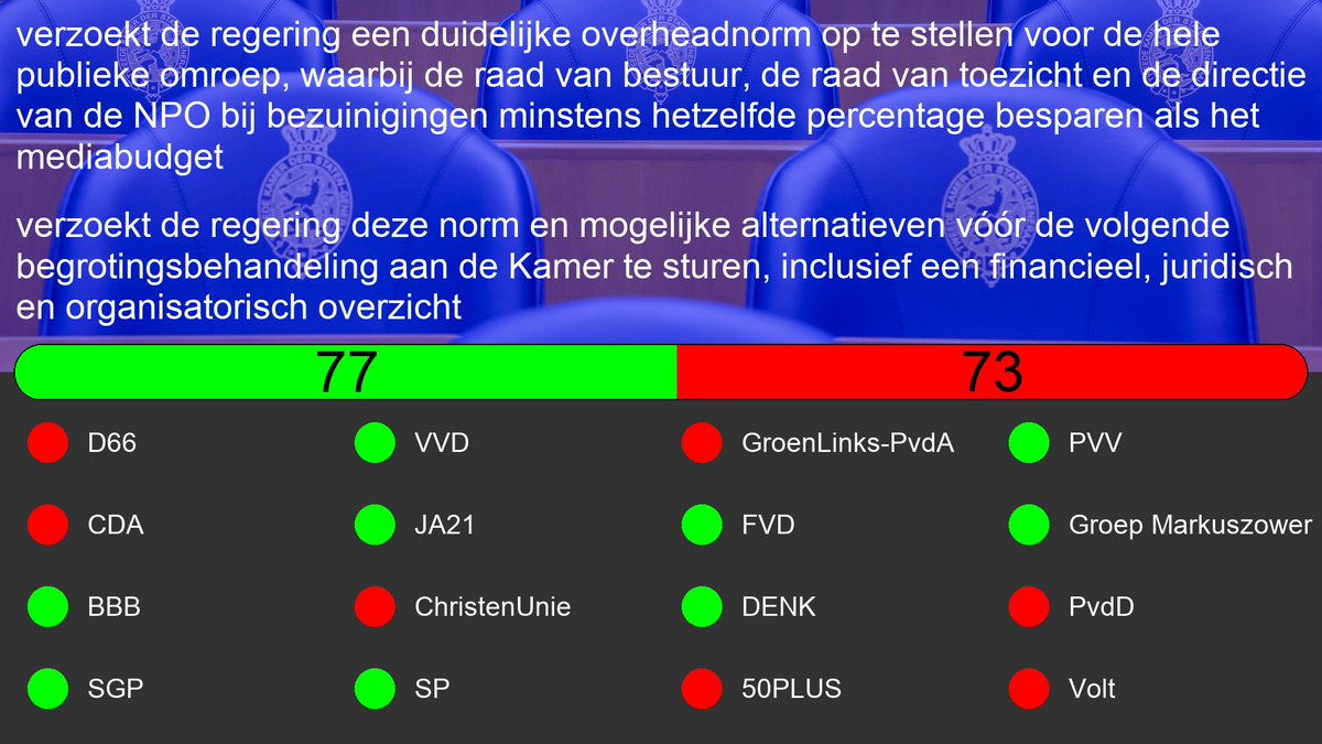 Motie: 36800-VIII-63
Motie van het lid Van der Plas over een duidelijke overheadnorm opstellen voor de hele publieke omroep 

tweedekamer.nl/kamerstukken/m…