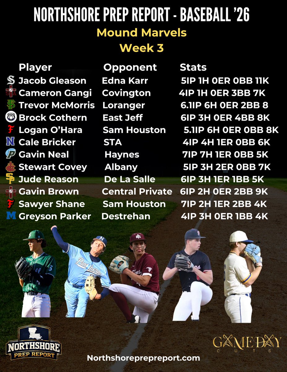 NorthshorePrepR's tweet photo. BASEBALL ⚾️ Week 3 Gameday Cuts  Mound Marvels. If we missed a player, just send us a message and let us know. Our goal is always to highlight as many players as possible within a criteria. Minimum 4 innings pitched.  Emphasis on limiting hits, runs and walks. https://t.co/MIzv4rEU5V