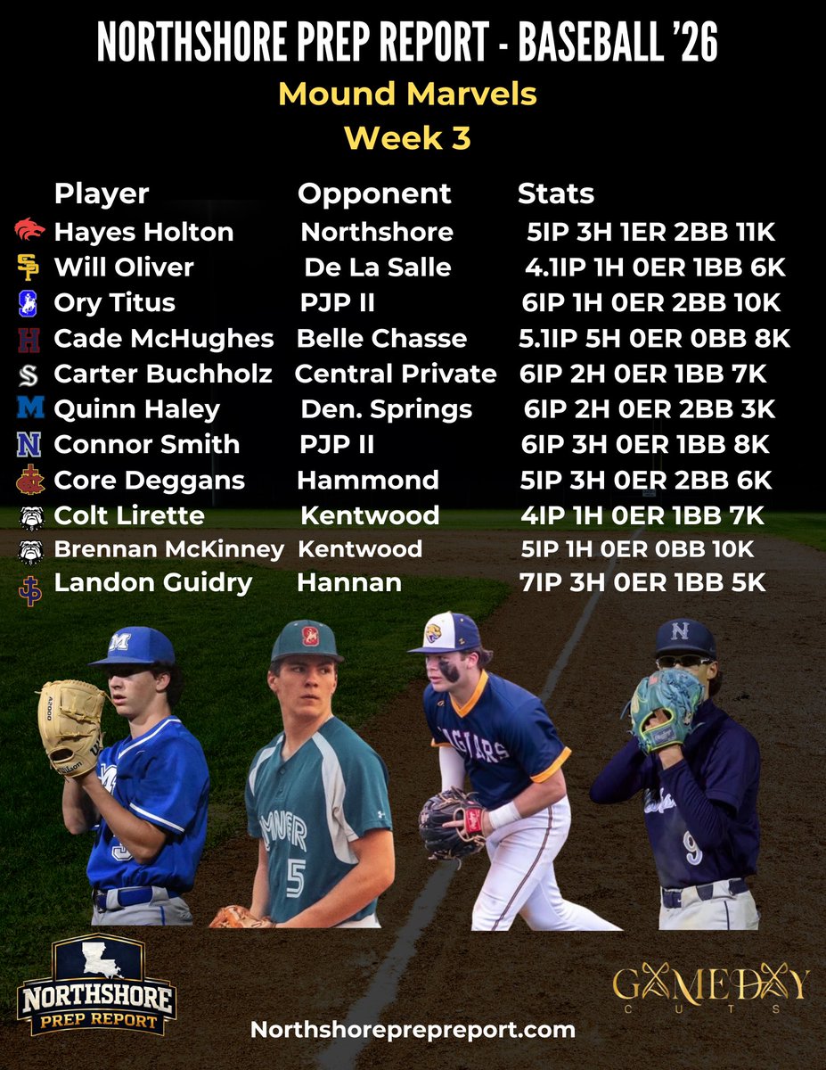 NorthshorePrepR's tweet photo. BASEBALL ⚾️ Week 3 Gameday Cuts  Mound Marvels. If we missed a player, just send us a message and let us know. Our goal is always to highlight as many players as possible within a criteria. Minimum 4 innings pitched.  Emphasis on limiting hits, runs and walks. https://t.co/MIzv4rEU5V