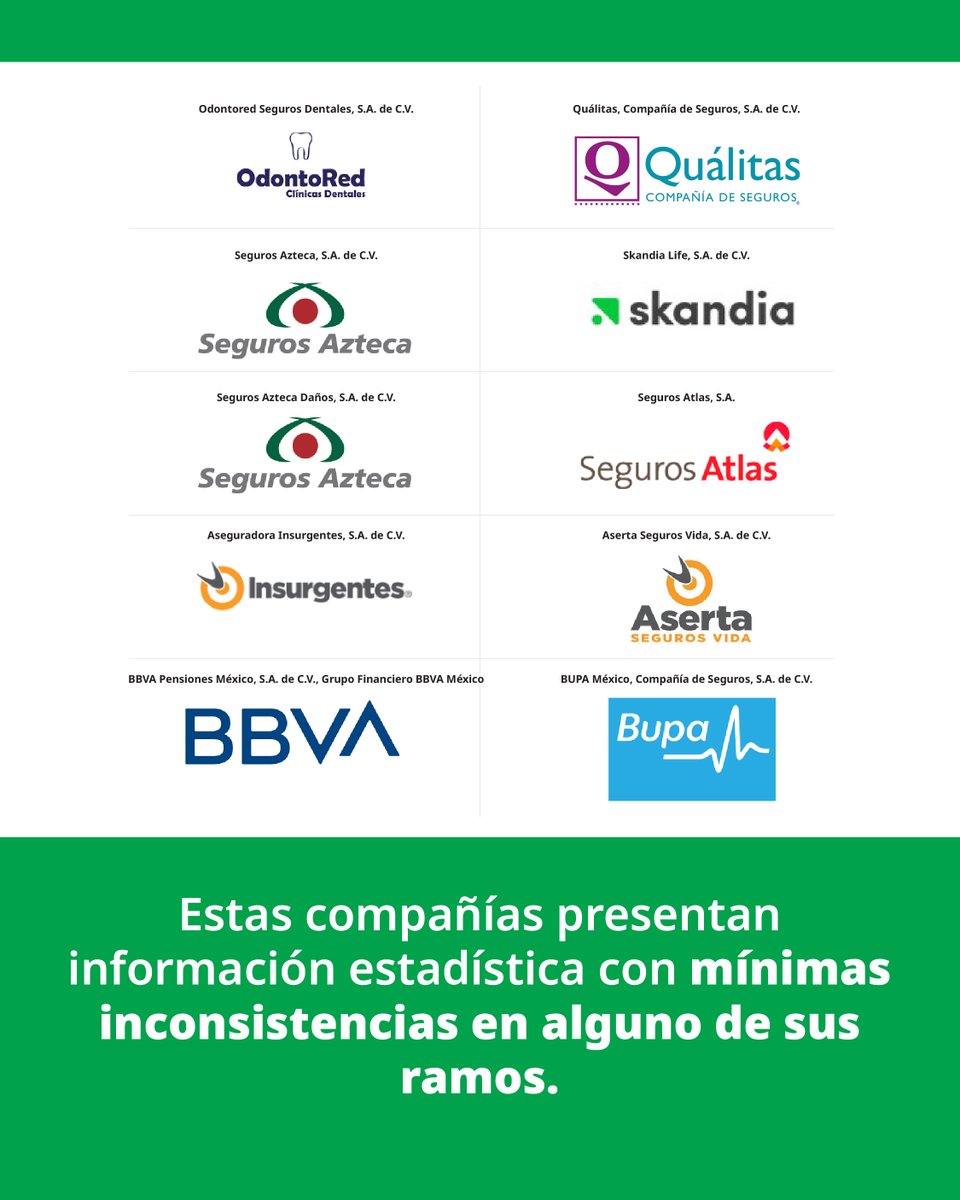 CNSF_gob_mx's tweet photo. ⚠️Instituciones con calificación global CONFIABLE derivada de sus entregas de 2024
Revisa qué ramos entregaron sin errores o sus errores no son significativos.
Conoce más detalles aquí 👉 https://t.co/yV10k3iNQV
#CalificaciónGlobalSeguros #SCIE #Confiable https://t.co/GpHA4JVRVl