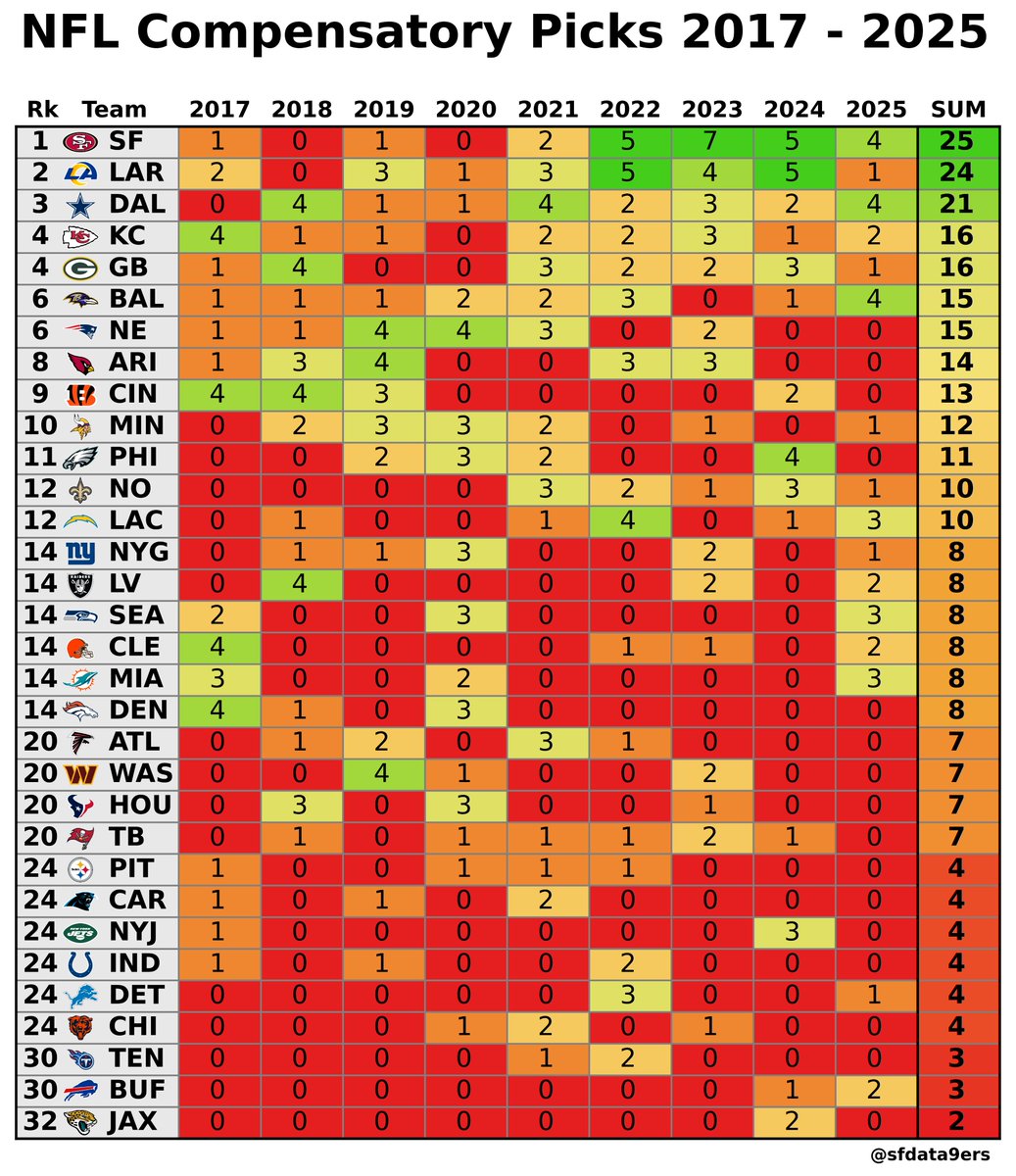 Which teams have received the most compensatory picks since 2017? 1. SF ...