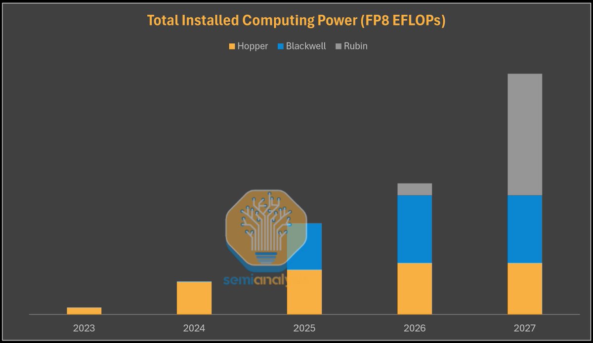 SemiAnalysis_'s tweet photo. At the same time, AI appears to follow Jevons’ Paradox. As chips become more efficient and the cost per token declines, usage expands through larger models, longer context windows, more inference queries, and entirely new AI driven applications. The net effect is that chip level efficiency gains primarily enable greater aggregate compute demand rather than restrain energy growth. Even though Rubin delivers meaningfully higher FLOPs per watt, the market does not consume less power, it consumes more compute. That dynamic is why we expect Rubin to dominate installed base FLOPs by 2027. (2/2)