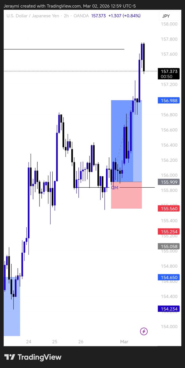 SPX TP 
USDJPY TP
GBPNZD still running 
BTC wicked SL then went straight to TP