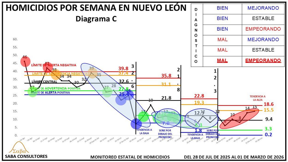 Del 23 de febrero al 1 de marzo de 2026 se registraron en #NuevoLeón 15 homicidios. Se conforma la secuencia 6, 10, 8, 14, 15, lo cual constituye una TENDENCIA AL ALZA.

facebook.com/share/p/17LFMv…

#SABAConsultores #MonitoreoDeHomicidios