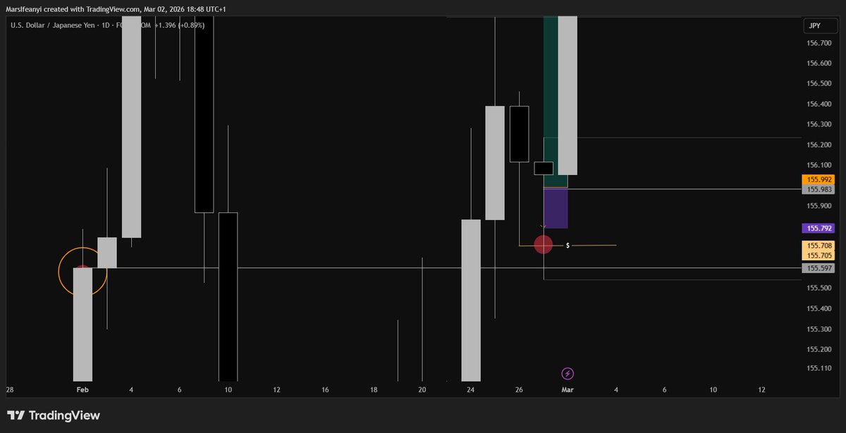 #USDJPY #Trade_breakdown

#Study #Thread #SLK

On the Daily Chart, Price swept PDL (Thursday Low) and also Daily rejects Daily and closed above the disrespected bullish Open-Close key level.

Clue: Buy pressure Imminent