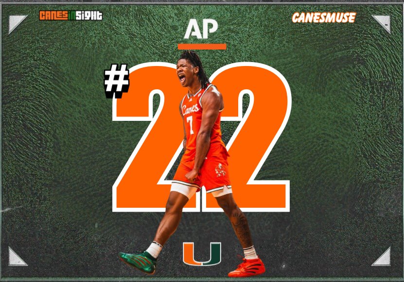 canesmuse's tweet photo. BREAKING: The Miami Hurricane are ranked No. 22 in the latest AP Poll. 

This is the first time Miami has been ranked this season. https://t.co/SYPs2NQe05