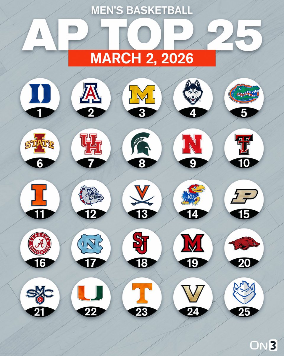 BREAKING: College Basketball AP Poll🏀

on3.com/news/college-b…