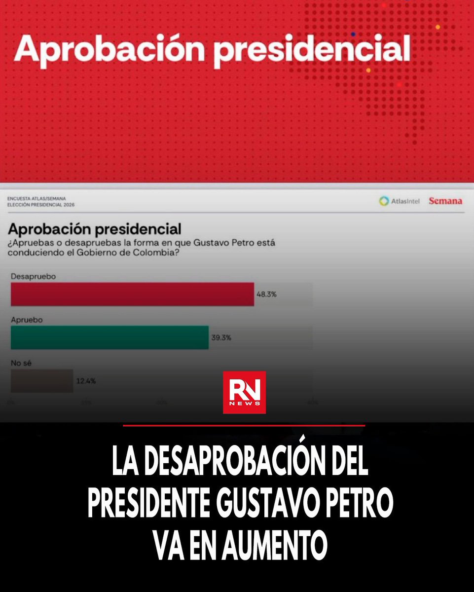 🔴 #Urgente La desaprobación del presidente Gustavo Petro sigue creciendo en distintos sectores del país. Encuestas recientes reflejan un aumento en el descontento ciudadano frente a la gestión del Gobierno, especialmente en temas como seguridad, economía y reformas