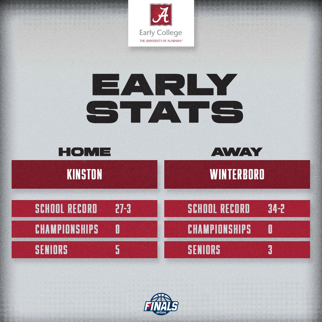 AHSAAnow's tweet photo. Take a look at the early stats for today's Semifinal matchup between @Winterboro_High and #KinstonHighSchool. 

Early stats brought to you by @UAEarlyCollege.

#StateFinals | #1AGirls | #Ball4ItAll | @LegacyArena https://t.co/RJGrAd1O6u