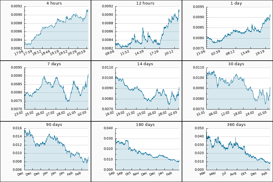 PumpDumpAlert's tweet image. 🟢 2x PUMP #UTK from 0.00844 to 0.00912 USDT  = 8.06 %

$UTK #xMoney #utk_usdt
