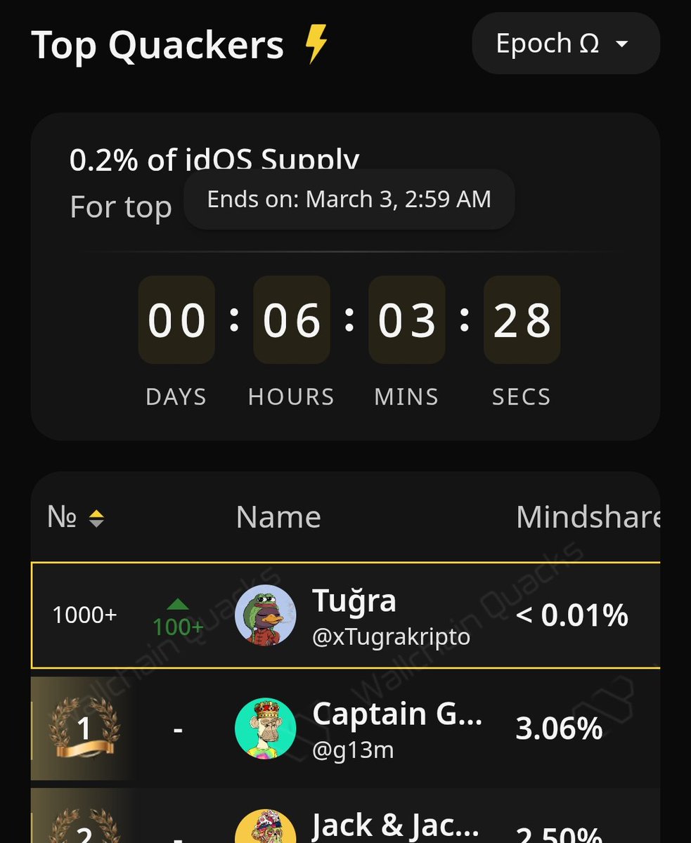 gİDOS

Son 6 saat. Aslında 1 adet NFT var o yansımamış bence çünkü sadece NFT olanlar bile kolayca ilk 1000 içine girmiş.

Bu son post <a href="/idOS_network/">idOS</a> ile alakalı. Umarım hak eden herkes listeye girer.