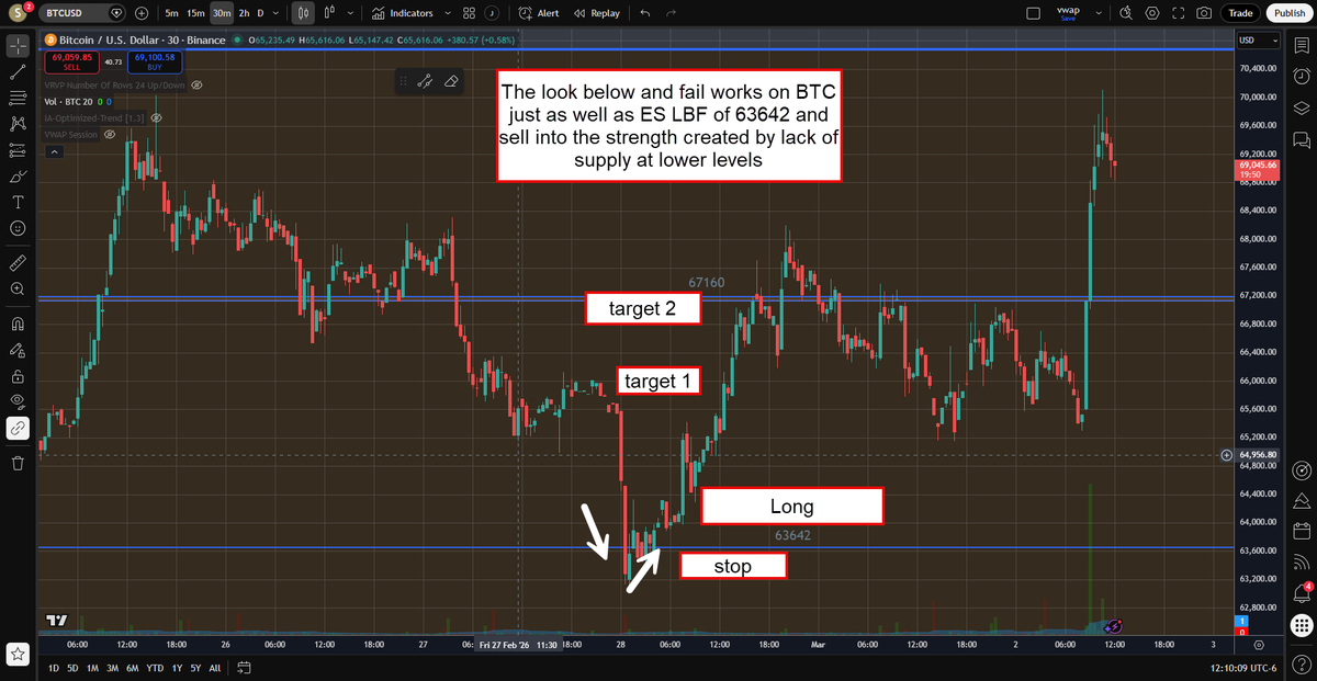 #BTC <a href="/TradingSynHQ/">The Trading Syndicate</a>: I post #Bitcoin daily in our room, and we can now apply the same trading concepts we use on ES to #BTC, now that counterparty risks are taken care of.  Learn how to trade with common sense <a href="/TradingSynHQ/">The Trading Syndicate</a>