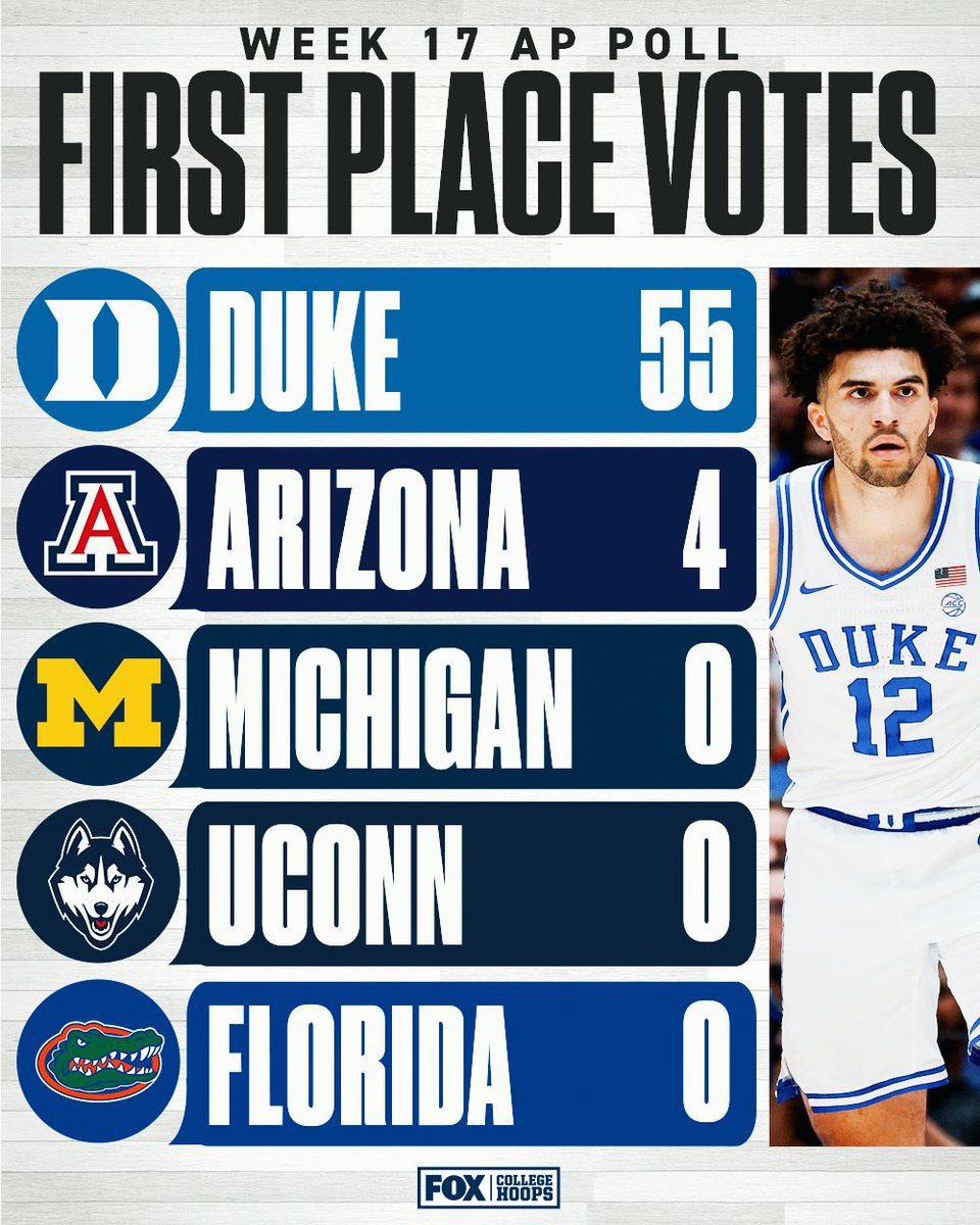 FOX College Hoops tweet media